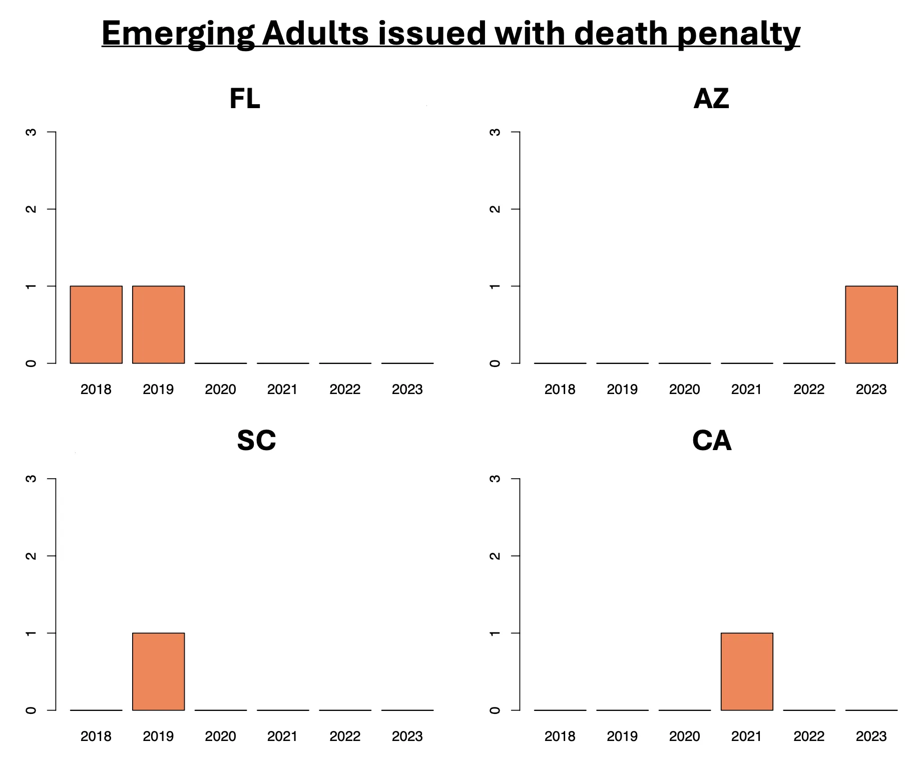 Emerging adults issued with death penalty by states
